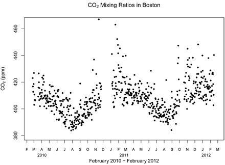 CO2 Concentrations at Boston University (440)