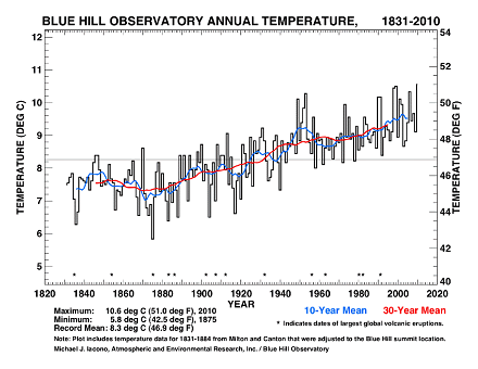 Blue Hill Observatory Annual temp (440)