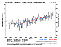 Blue Hill Observatory Annual Temperature