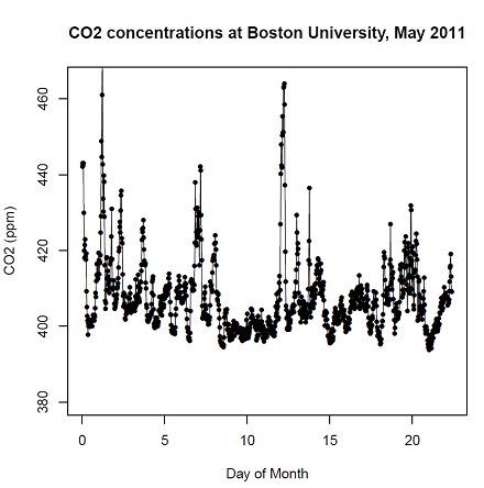 CO2 concentrations at BU, May 2011 (440)