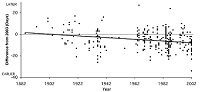 Arnold Arboretum flowering times by year