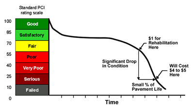 PCI Chart PCI Chart
