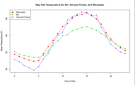May diel temp at BU, harvard and worcester (440) May diel temp at BU, harvard and worcester (440)