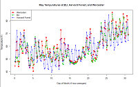 May temperatures at Harvard Forest, BU and Worcester