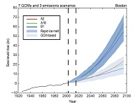 Projected Sea Level Rise with emissions scenarios