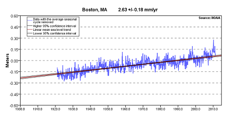 Projected sea level rise Boston (440) Projected sea level rise Boston (440)