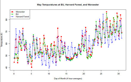 May temp at BU, Harvard and Worcester (440) May temp at BU, Harvard and Worcester (440)