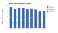 Boston Community GHGs by Sector (200)